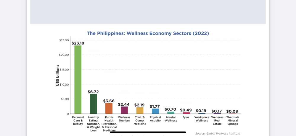 Wellness Boom Ph Emerges As Self Care Powerhouse In Asia Philippine